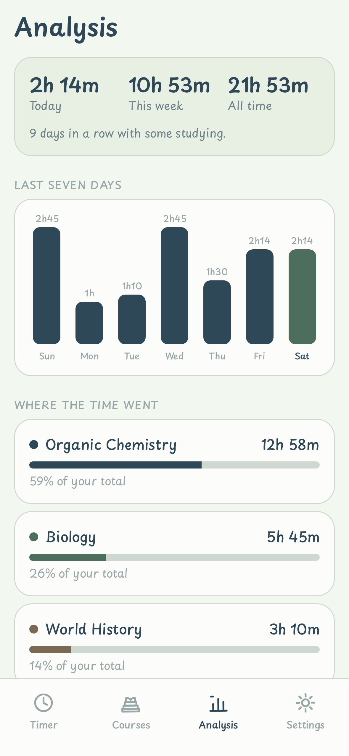 The analysis screen, with a seven-day bar chart and a breakdown per subject.