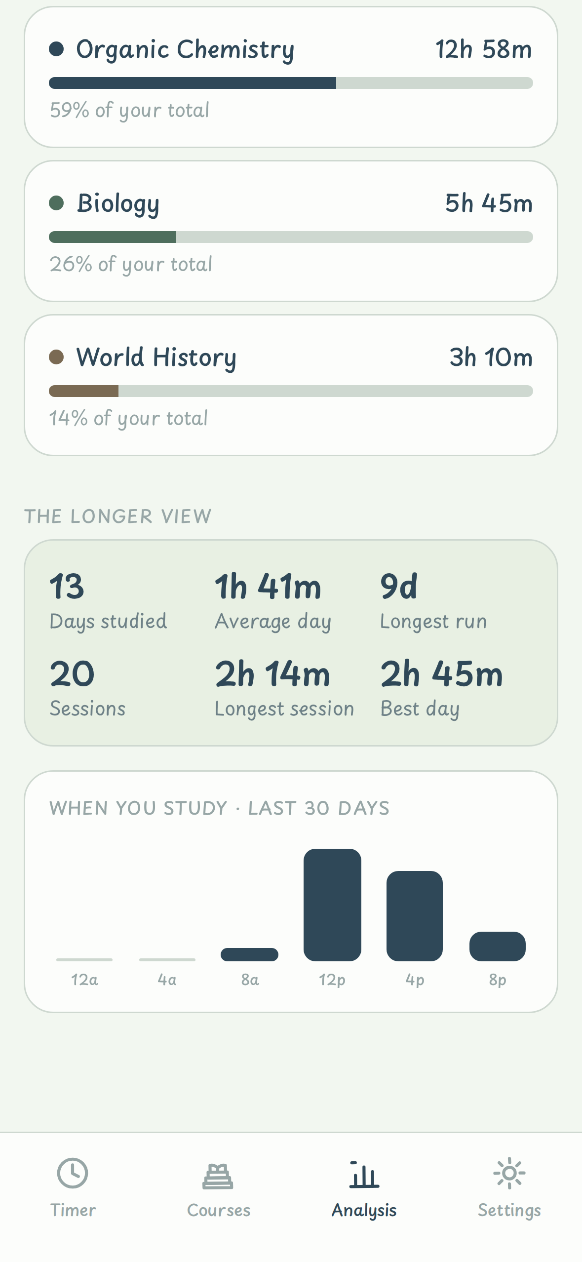 The longer view — days studied, average day, longest run, and the hours of the day you study.